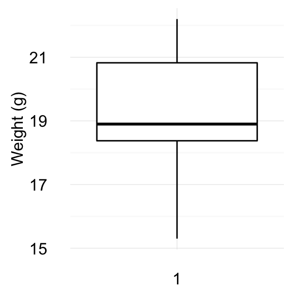 One-Sample Student's T-test in R