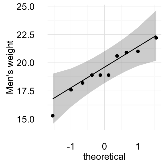 One-Sample Student's T-test in R