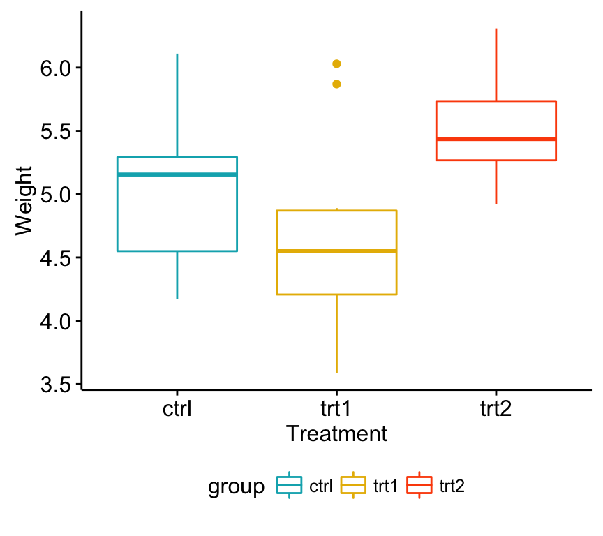 One-way ANOVA Test in R