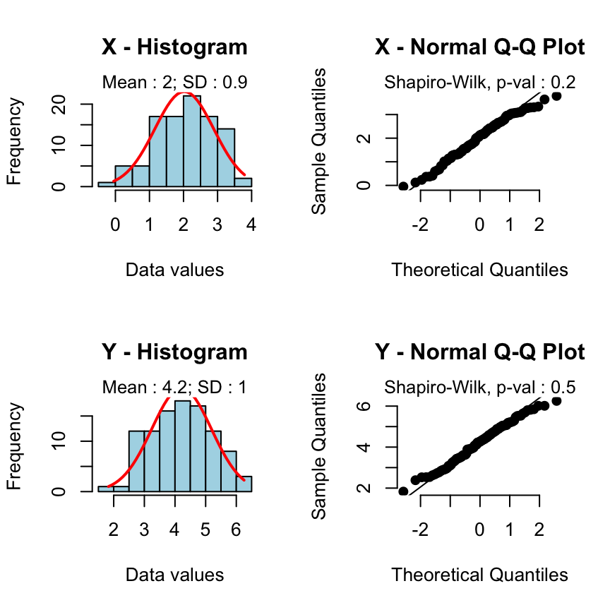 Statistics data analysis