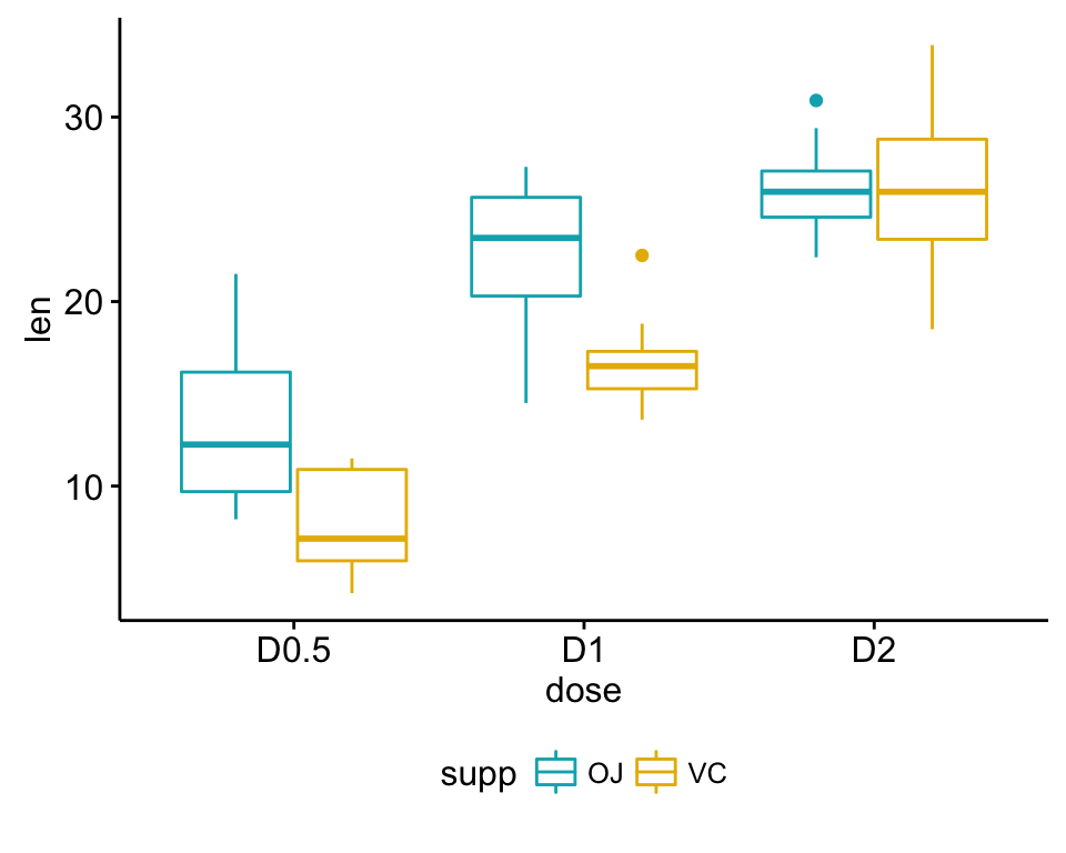 Two-Way ANOVA Test in R