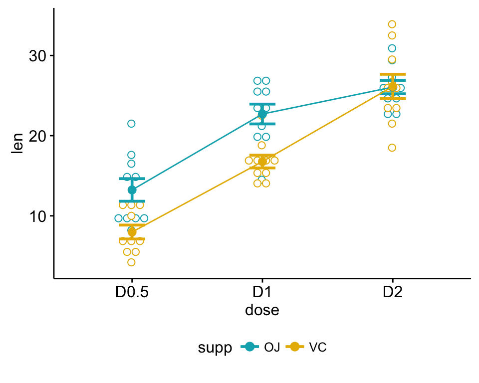 Two-Way ANOVA Test in R