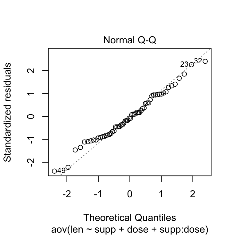 Two-Way ANOVA Test in R