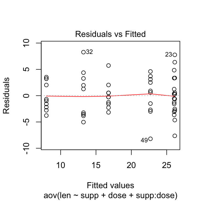 Two-Way ANOVA Test in R