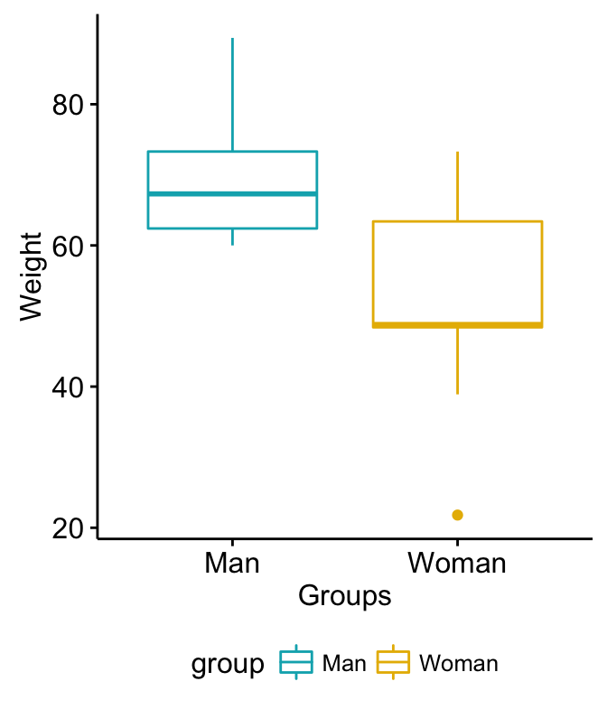 Unpaired Two-Samples Wilcoxon Test in R