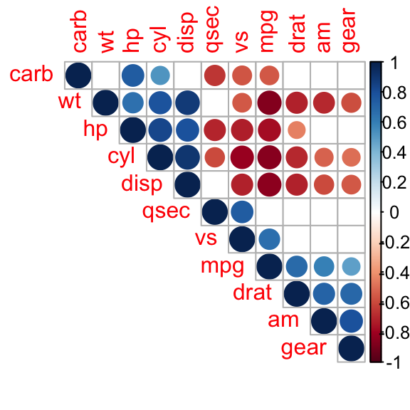 correlation matrix, correlogram in R, correlation graph