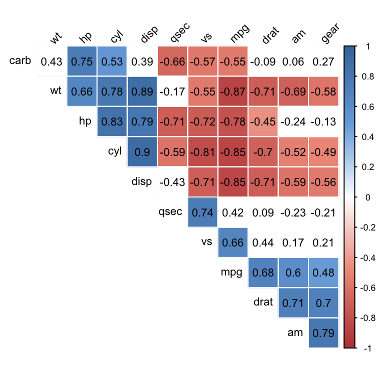 correlation matrix, correlogram in R, correlation graph