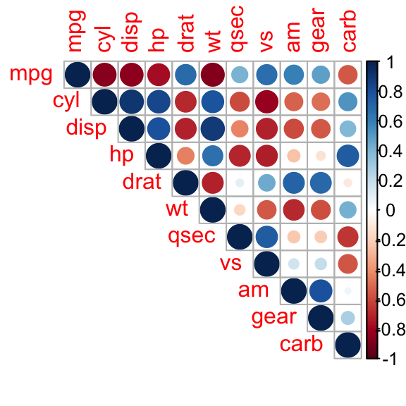 correlation matrix, correlogram in R, correlation graph