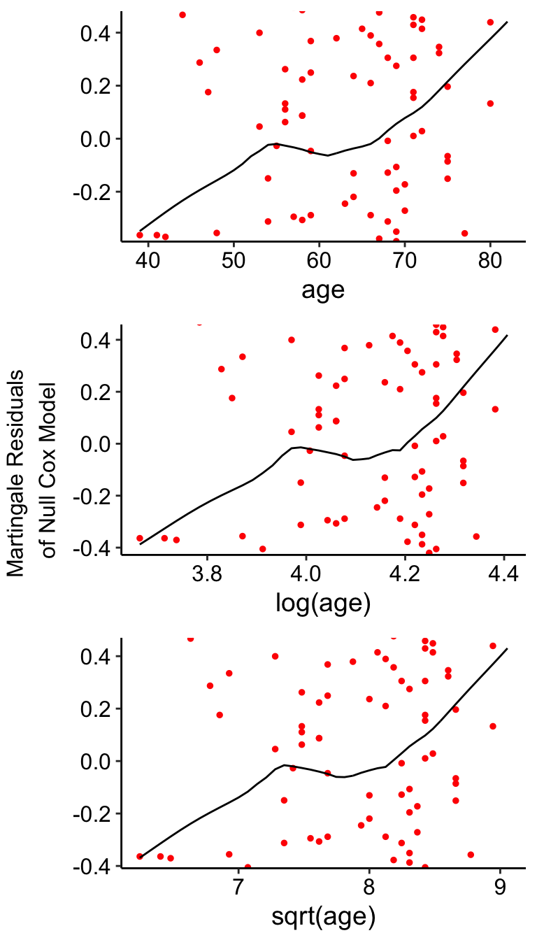 Cox Model Assumptions