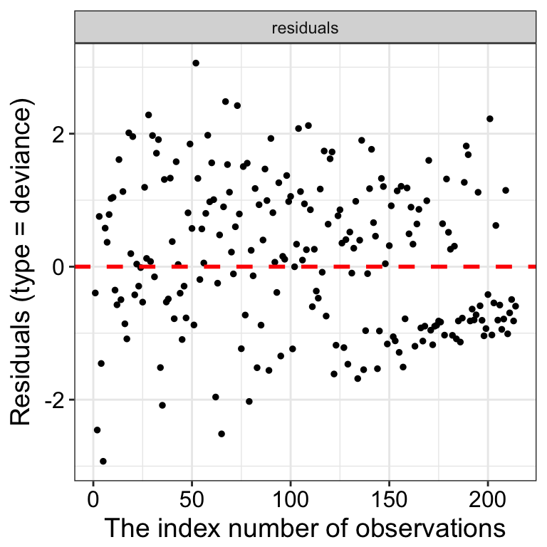 Cox Model Assumptions