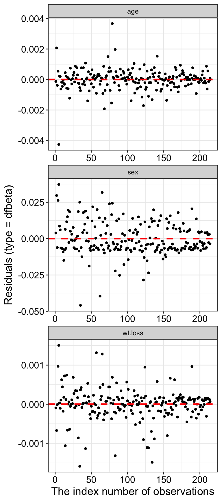 Cox Model Assumptions