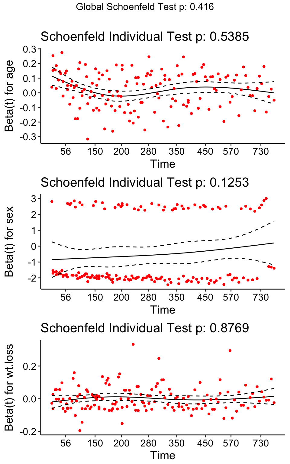 Cox Model Assumptions