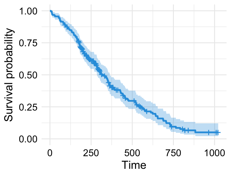 Cox Proportional-Hazards Model