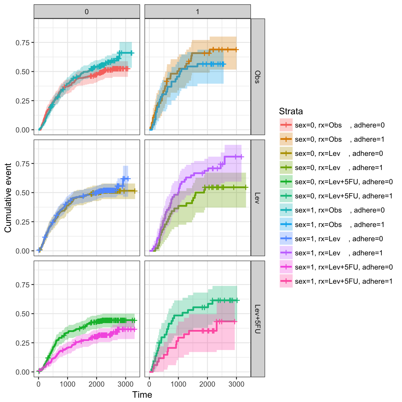 A Kaplan-Meier plot for six groups associated with colony survival