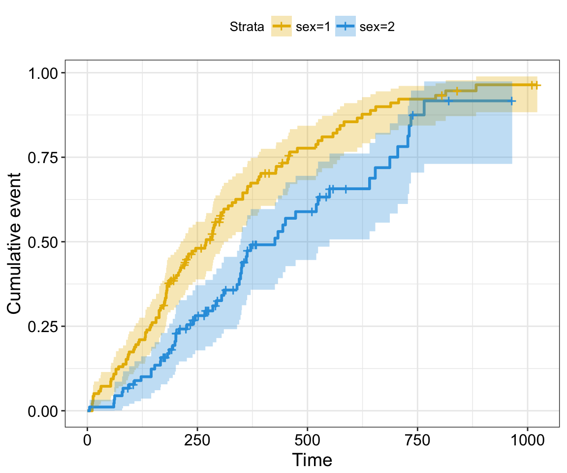 Survival Analysis