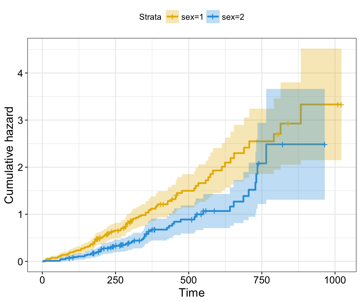 Survival Analysis: What It is, How It Works, Pros and Cons