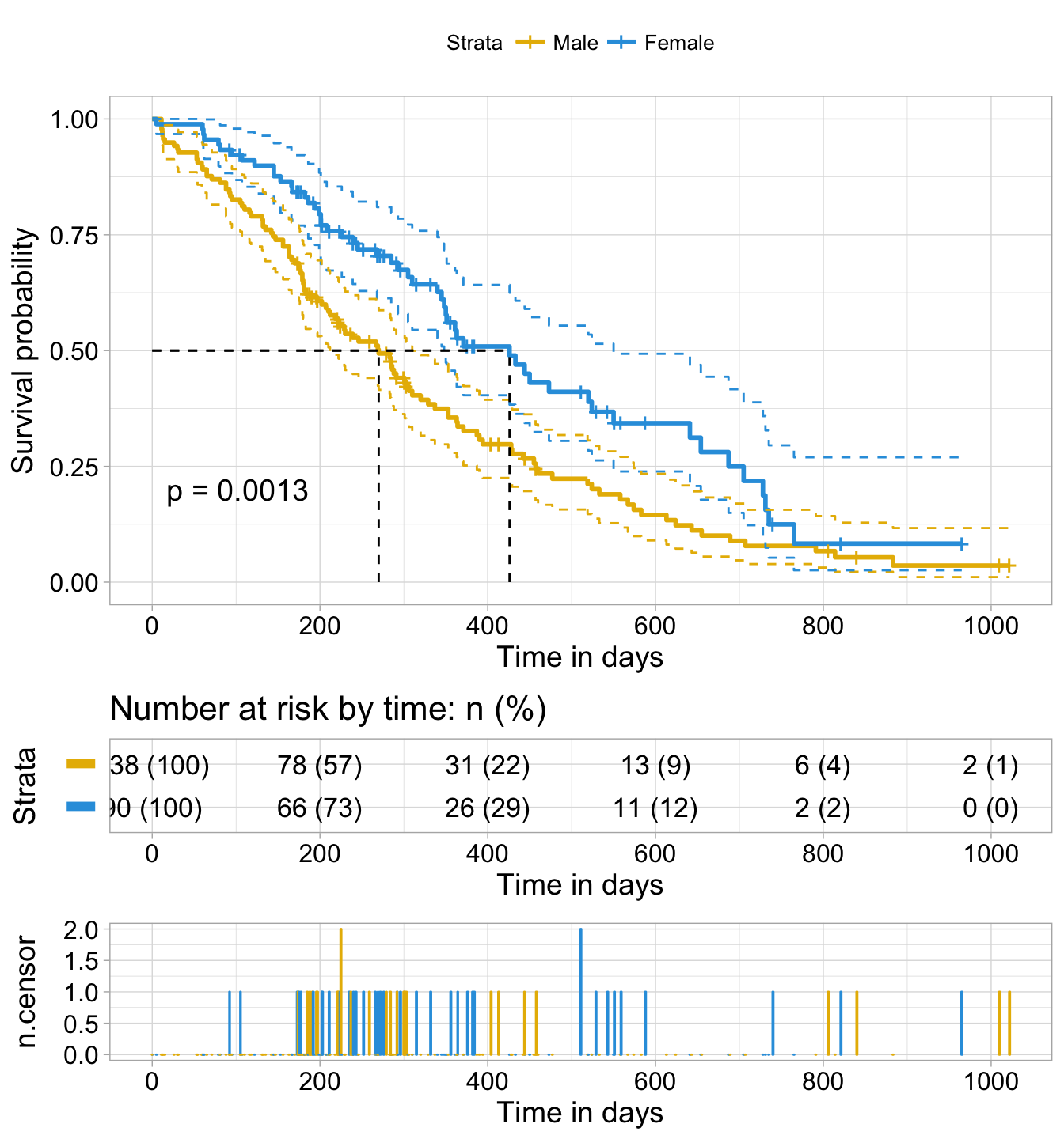 Survival Analysis Basics R Bloggers