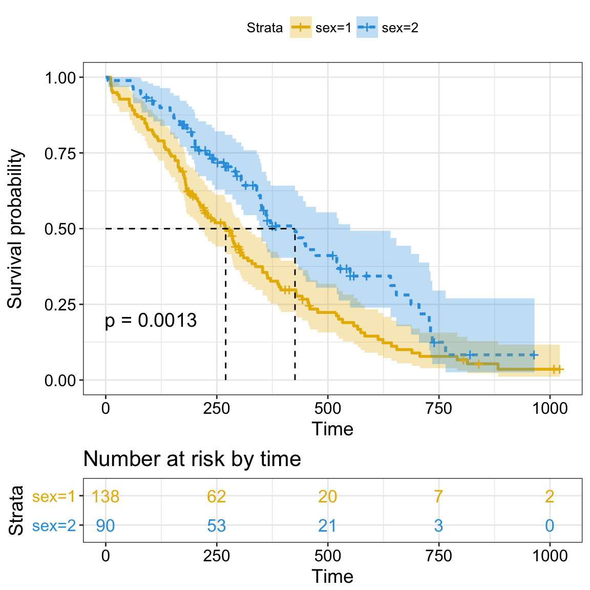 Kaplan–Meier estimates of survivorship function during development of