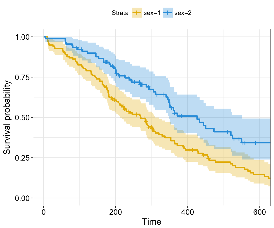 Survival Analysis