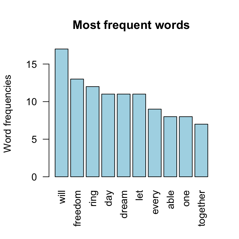 How To Make A Word Frequency Chart