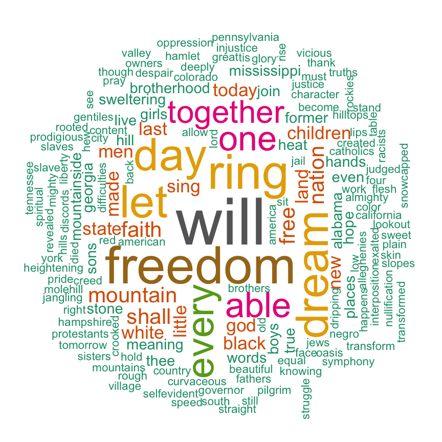 text mining, word cloud, tag cloud generator, martin luther king, i have a dream speech