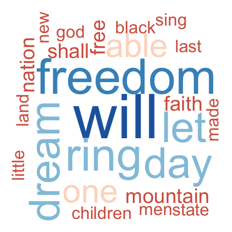 text mining, word cloud, tag cloud generator, martin luther king, i have a dream speech