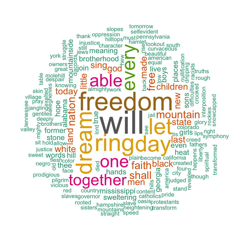 word cloud and text mining, I have a dream speech from Martin Luther King