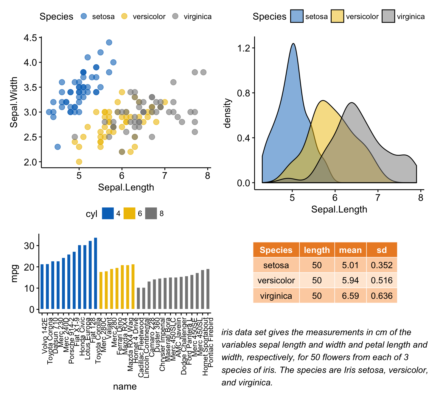 Ggplot Easy Way To Mix Multiple Graphs On The Same Page R Bloggers