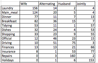 Data format correspondence analysis