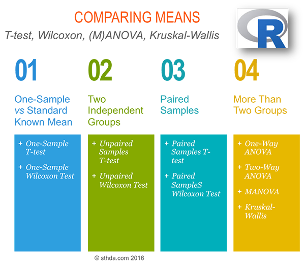 Comapring means in R