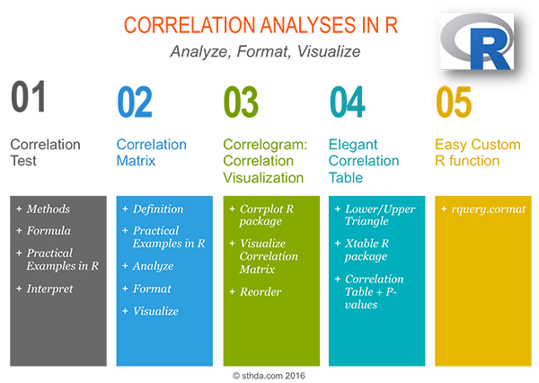 Correlation Analysis in R