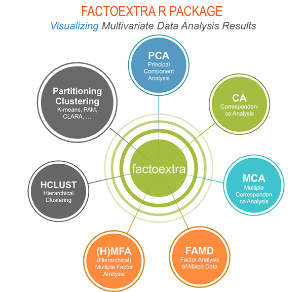 multivariate analysis, factoextra, cluster, r, pca