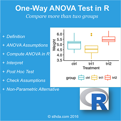 One-Way ANOVA Test