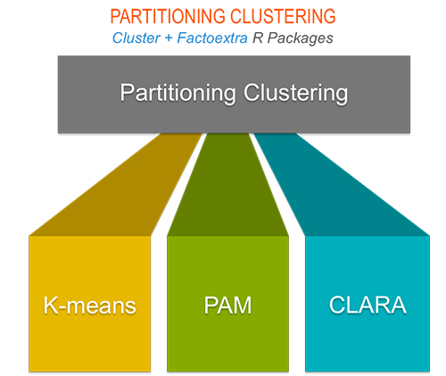 Partitioning cluster analysis