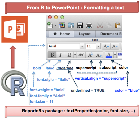 Write a PowerPoint document using R software and ReporteRs package