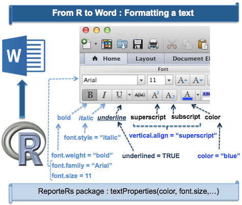 Read and write a Word document using R software and ReporteRs package