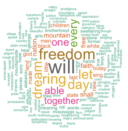 How To Make A Word Frequency Chart