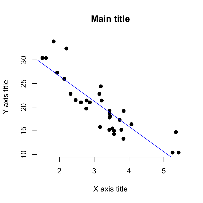 Draw Regression Line on Plot in R