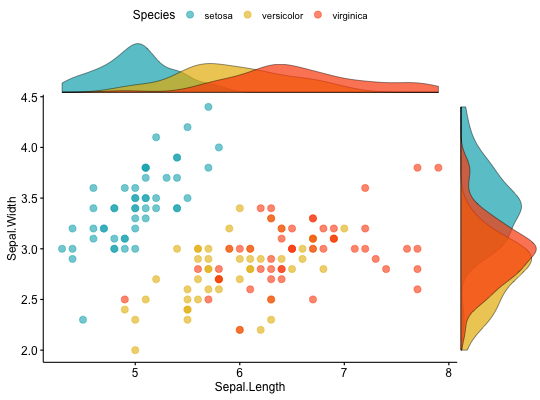 Scatter Plot with Marginal Histograms — ggscatterhist • ggpubr