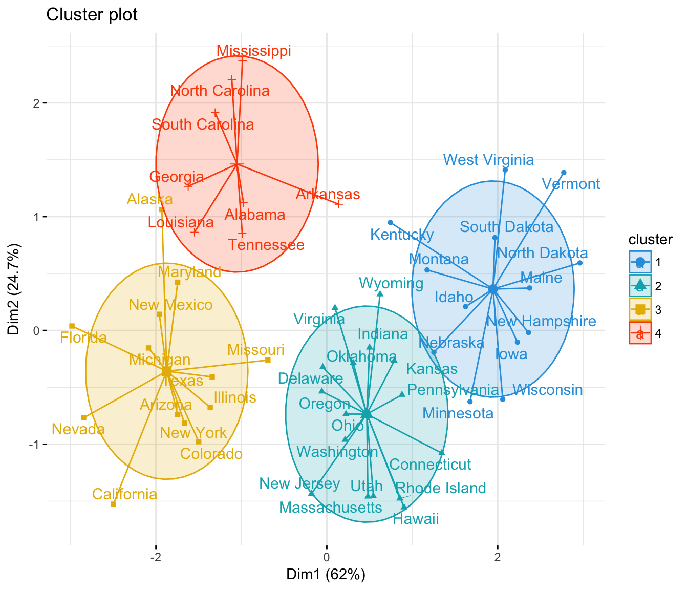K-Means Clustering Essentials