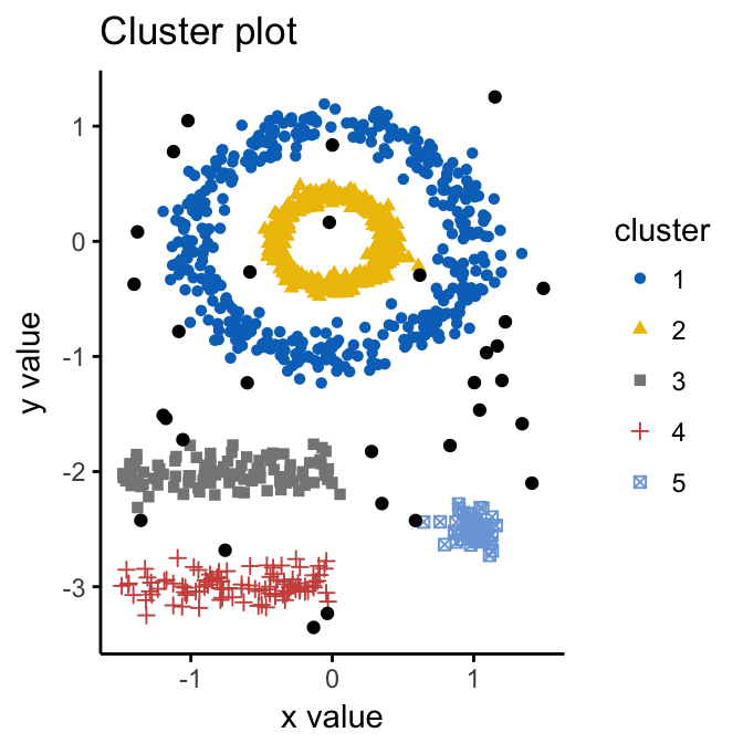 DBSCAN: Density-Based Clustering Essentials