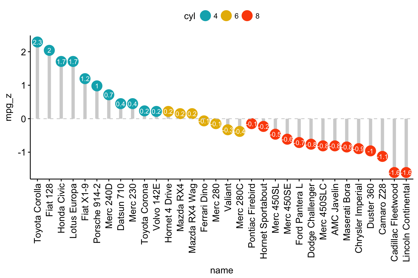 Bar Plots and Modern Alternatives
