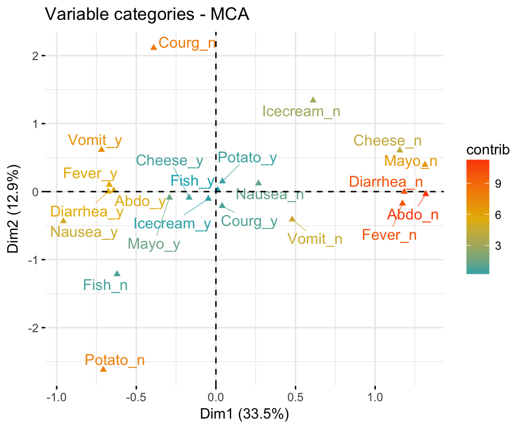 MCA - Multiple Correspondence Analysis in R: Essentials