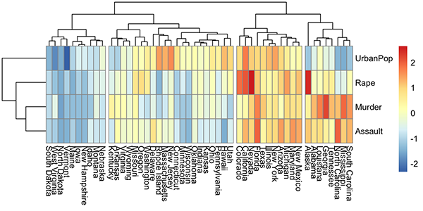 Multivariate data Heatmap