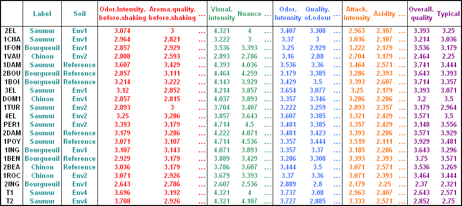 Data format for Multiple Factor analysis