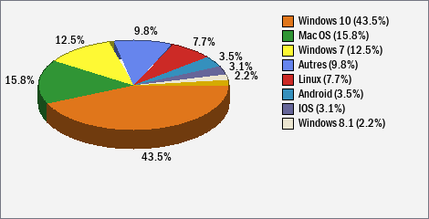 Systèmes d'exploitation