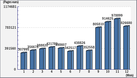 Total des visites
