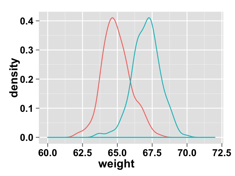 ggplot2 density