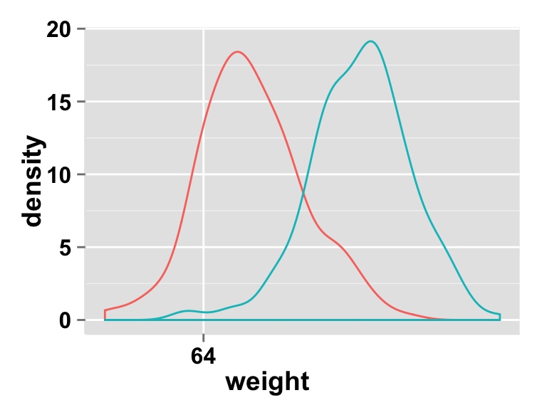 ggplot2 density