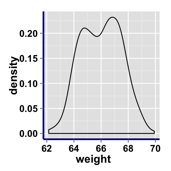 ggplot2 density